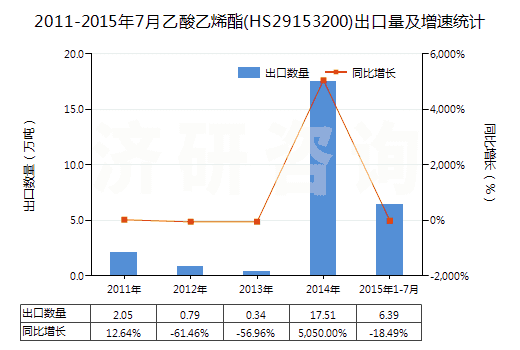 2011-2015年7月乙酸乙烯酯(HS29153200)出口量及增速統(tǒng)計(jì)